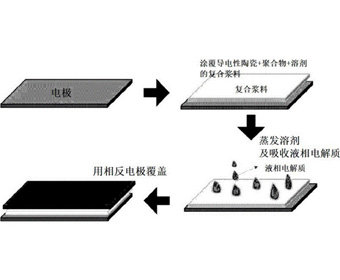 正负极浆料涂覆前处理